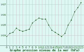 Courbe de la pression atmosphrique pour La Beaume (05)