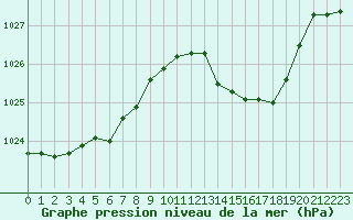 Courbe de la pression atmosphrique pour Voiron (38)