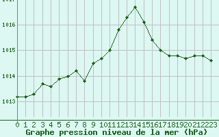 Courbe de la pression atmosphrique pour Mandailles-Saint-Julien (15)