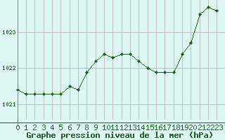 Courbe de la pression atmosphrique pour Herserange (54)