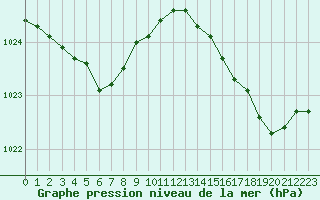 Courbe de la pression atmosphrique pour Cap de la Hve (76)