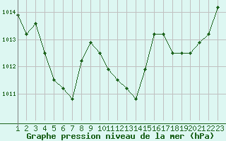 Courbe de la pression atmosphrique pour Manlleu (Esp)