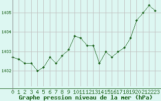 Courbe de la pression atmosphrique pour Beaucroissant (38)