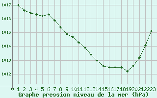 Courbe de la pression atmosphrique pour Vichy (03)