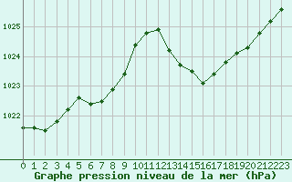 Courbe de la pression atmosphrique pour Avila - La Colilla (Esp)