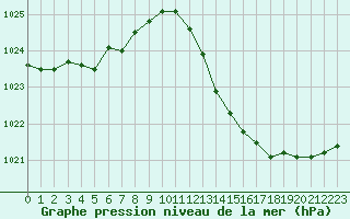 Courbe de la pression atmosphrique pour Pointe de Socoa (64)
