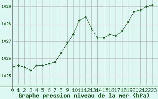 Courbe de la pression atmosphrique pour Cap Ferret (33)