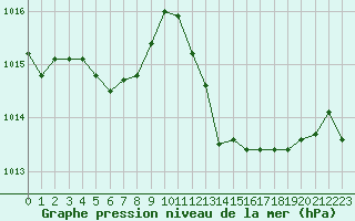 Courbe de la pression atmosphrique pour Ste (34)