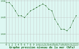 Courbe de la pression atmosphrique pour Hyres (83)