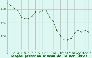 Courbe de la pression atmosphrique pour Toussus-le-Noble (78)