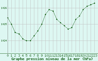 Courbe de la pression atmosphrique pour Cap Ferret (33)