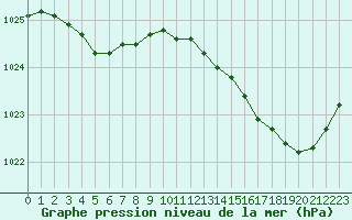 Courbe de la pression atmosphrique pour Wakefield (UK)