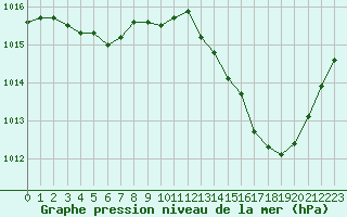 Courbe de la pression atmosphrique pour Villacoublay (78)