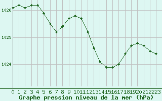 Courbe de la pression atmosphrique pour Baye (51)