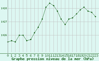 Courbe de la pression atmosphrique pour Saint-Girons (09)