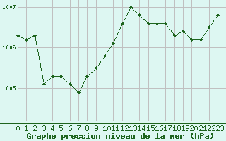 Courbe de la pression atmosphrique pour Dax (40)