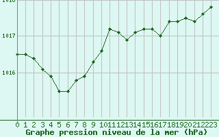 Courbe de la pression atmosphrique pour Biscarrosse (40)