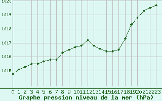 Courbe de la pression atmosphrique pour Nmes - Garons (30)