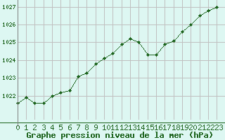 Courbe de la pression atmosphrique pour Aigrefeuille d