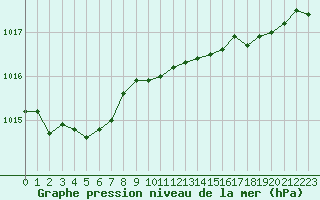 Courbe de la pression atmosphrique pour Ploumanac
