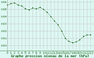 Courbe de la pression atmosphrique pour Recoubeau (26)