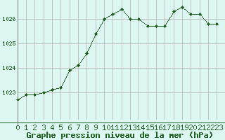 Courbe de la pression atmosphrique pour Bannalec (29)