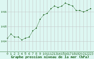 Courbe de la pression atmosphrique pour Vannes-Sn (56)