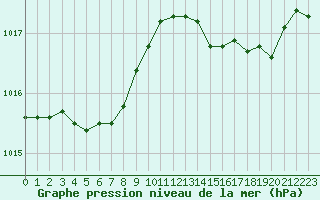 Courbe de la pression atmosphrique pour Gurande (44)