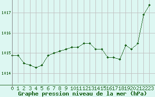 Courbe de la pression atmosphrique pour Pinsot (38)