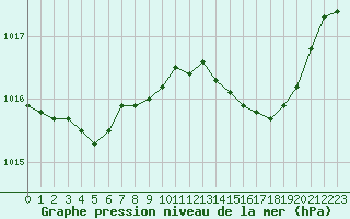 Courbe de la pression atmosphrique pour Cap Corse (2B)