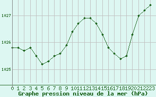 Courbe de la pression atmosphrique pour Pointe de Chassiron (17)