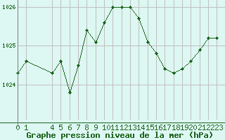 Courbe de la pression atmosphrique pour Saint-Haon (43)