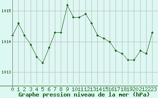 Courbe de la pression atmosphrique pour Cap Bar (66)
