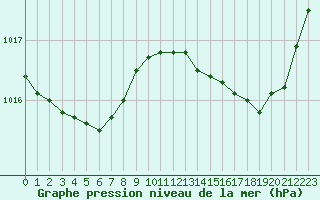 Courbe de la pression atmosphrique pour Cavalaire-sur-Mer (83)