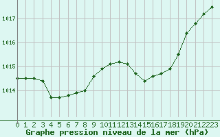 Courbe de la pression atmosphrique pour Besse-sur-Issole (83)