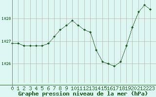 Courbe de la pression atmosphrique pour Romorantin (41)