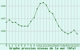 Courbe de la pression atmosphrique pour Aizenay (85)