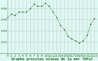 Courbe de la pression atmosphrique pour Gourdon (46)