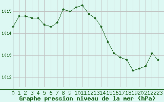 Courbe de la pression atmosphrique pour Voiron (38)