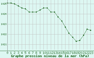 Courbe de la pression atmosphrique pour Creil (60)