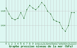 Courbe de la pression atmosphrique pour Marignane (13)