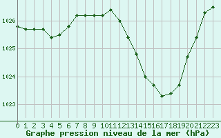 Courbe de la pression atmosphrique pour Pau (64)
