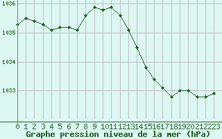 Courbe de la pression atmosphrique pour Sorcy-Bauthmont (08)