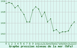 Courbe de la pression atmosphrique pour Bras (83)