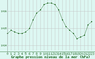 Courbe de la pression atmosphrique pour La Chapelle-Montreuil (86)