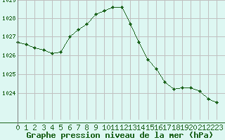 Courbe de la pression atmosphrique pour Douzens (11)