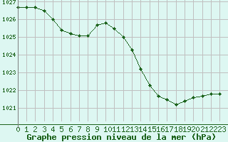 Courbe de la pression atmosphrique pour Muret (31)