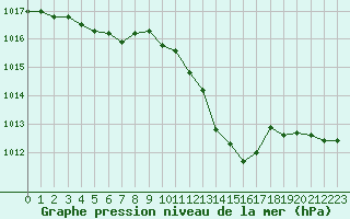 Courbe de la pression atmosphrique pour Orange (84)