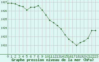 Courbe de la pression atmosphrique pour Grenoble/St-Etienne-St-Geoirs (38)