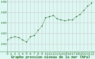 Courbe de la pression atmosphrique pour Herhet (Be)